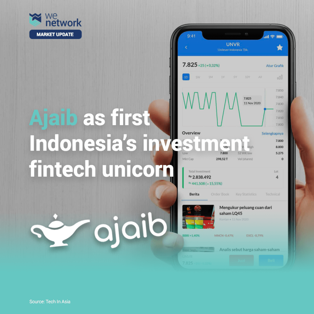 Ajaib, a leading Fintech company became the 7th Unicorn in Indonesia after raising USD 153 million Series B funds led by DST Global.