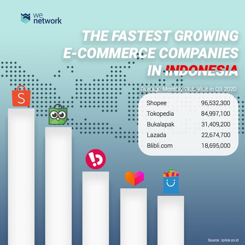 E-commerce growth